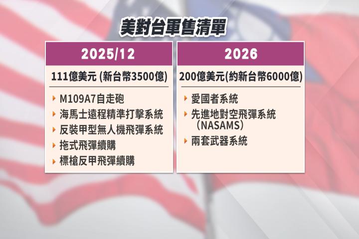 反制藍白指控! 傳美擬再"對台軍售6000億"建構台灣之盾