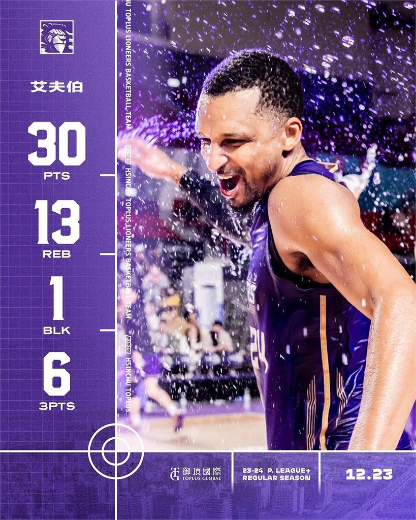 攻城獅收3連勝!艾夫伯狂拿30分轟垮領航猿 網暈爛:真的圈粉了