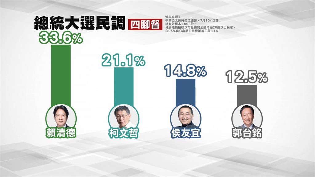 民調支持度比兩個月前掉6%！　侯友宜續當老三