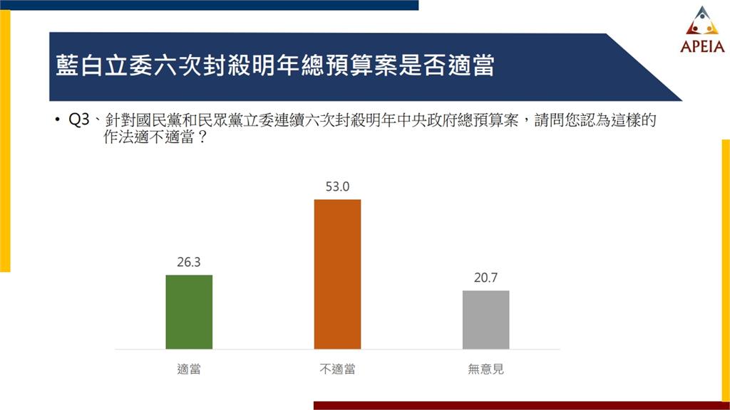 快新聞/藍白6度封殺總預算 民調:過半民眾認為不適當