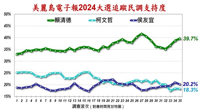 快新聞/最新民調出爐!賴清德逼近4成穩居首位 藍白激戰「他」慘墊底