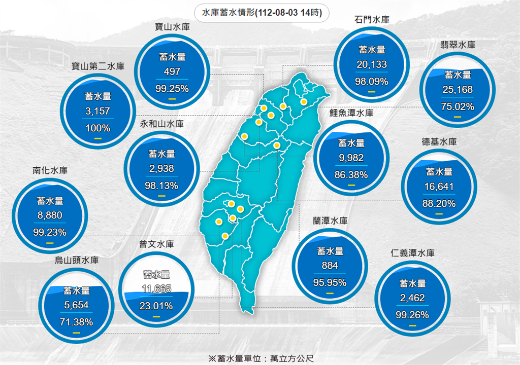 快新聞/石門水庫大進補!蓄水量達98% 北水局不排除洩洪