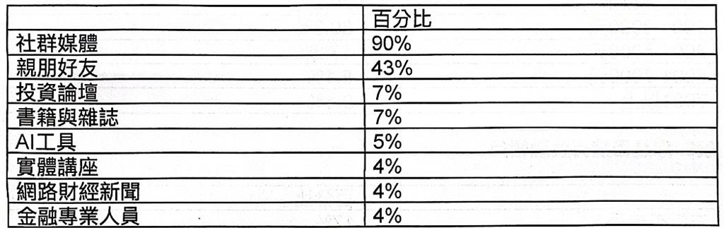 青少年財務健康基礎調查出爐 僅三成五對使用金融服務有信心