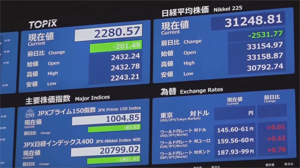 川普關稅衝擊亞股 日股開盤重貶8%期貨觸熔斷