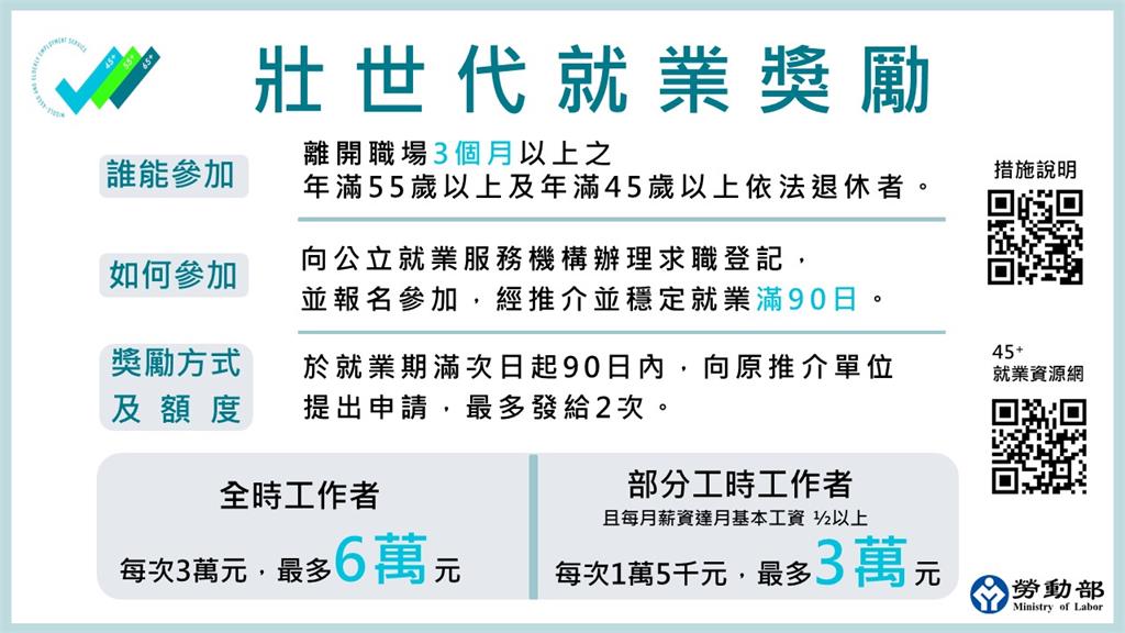 退休者重返職場有福了!勞動部發獎勵金「最高領6萬」申請條件一次看