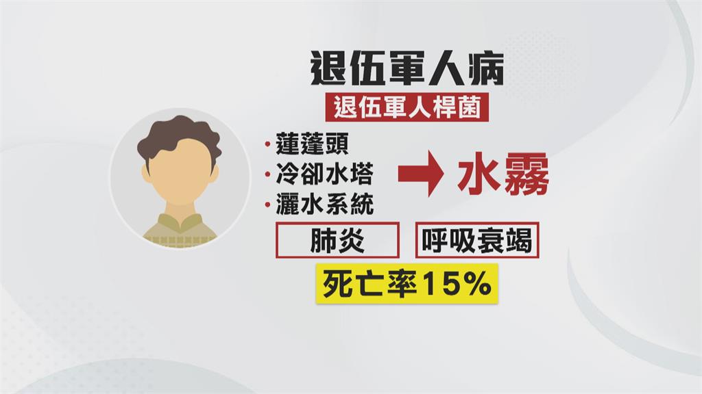 桃園大溪12天爆9例「退伍軍人病」 嚴重恐導致呼吸衰竭