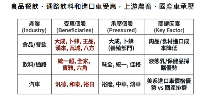 台灣產業重組加速：食品餐飲、通路與進口車受惠　上游農畜與國產車承壓