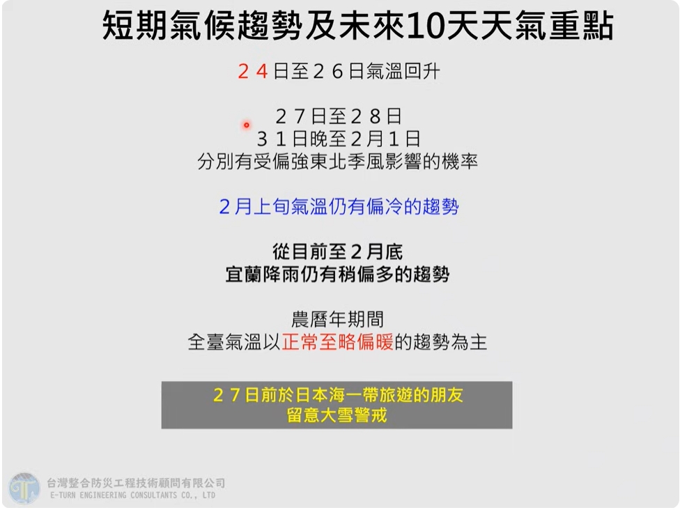 短暫回暖「這天急鬼轉」2波東北季風接力　專家曝「過年天氣」：正常偏暖！