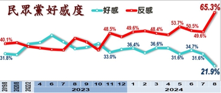 快新聞／最新民調曝「民眾黨反感度高於共產黨」　狂飆至65.3%！