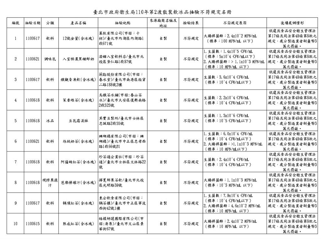 快新聞／北市10間飲冰品店不符衛生標準  春水堂南港店鐵觀音凍飲生菌數超標