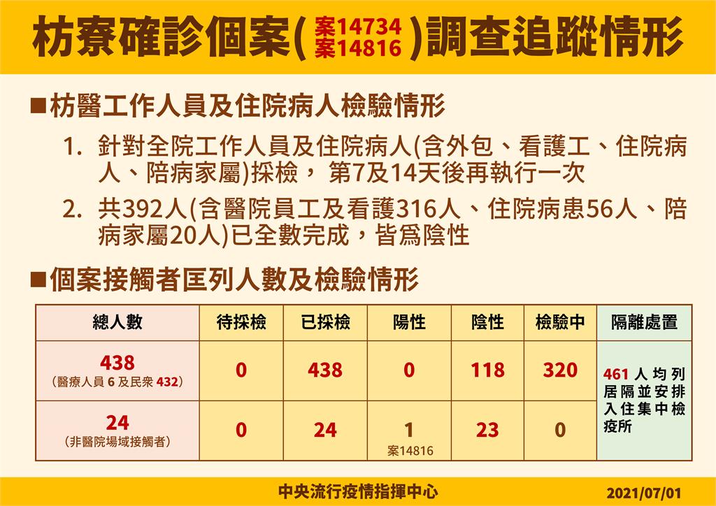 快新聞/屏東Delta群聚沒外擴! 陳時中:枋寮果農夫妻與枋山個案「在相鄰診間」有接觸