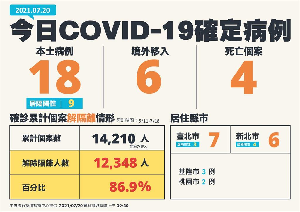 快新聞／本土再增18例、4死！ 台北7例最多、新北6、基隆3、桃園2