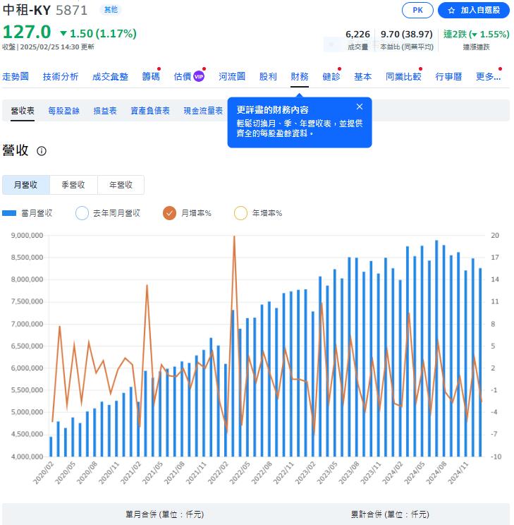 中租去年營收攀千億破紀錄    預估配息6元左右