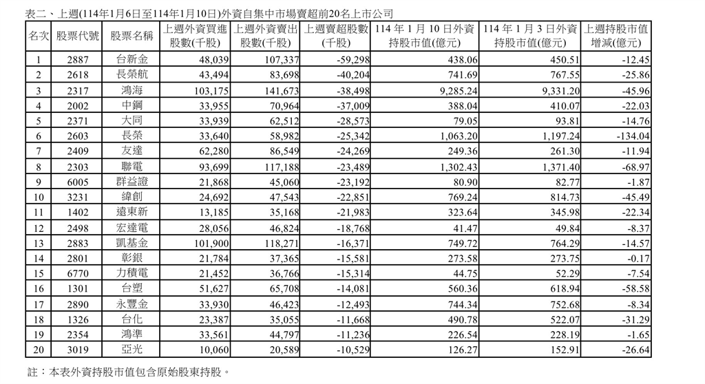 外資上週買超10億元 榜單新光金、台新金「名列前茅」