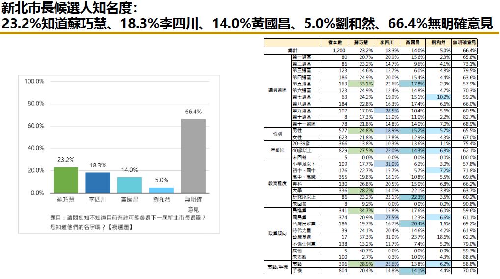 快新聞/大有可為!新民調曝蘇巧慧知名度奪冠 本人發聲了