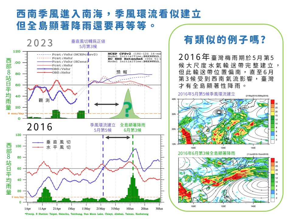 等嘸顯著梅雨季？氣象局揭「和2016年類似」　西南季風動向大曝光