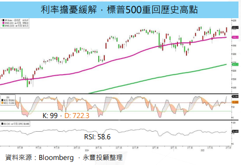 通膨高於預期  美債利率震盪持平