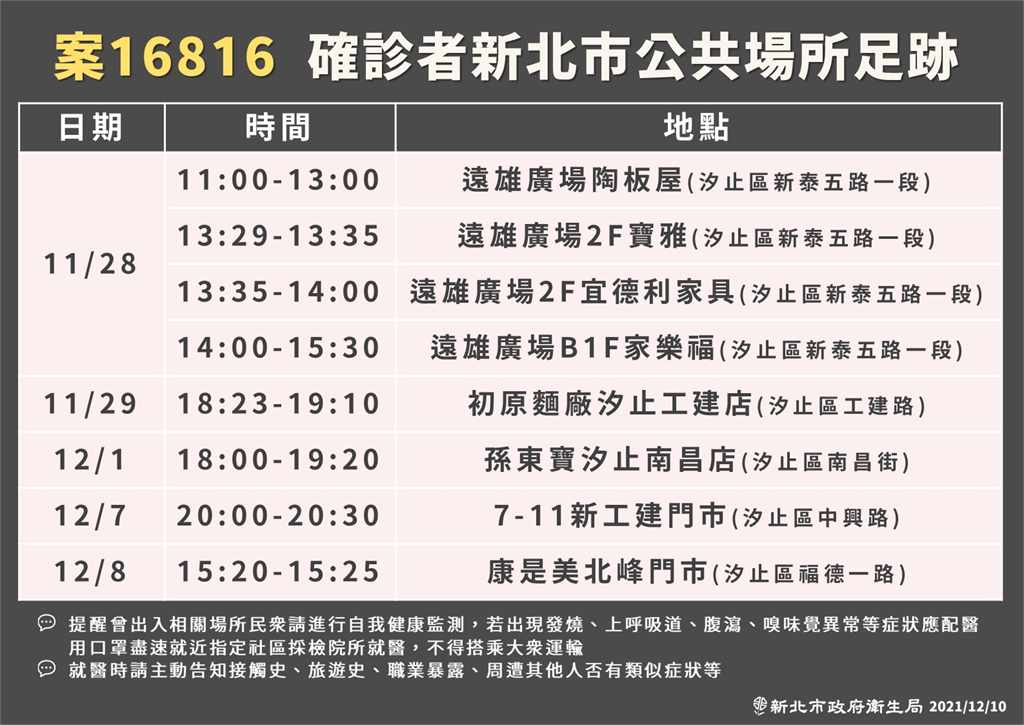 快新聞／中研院確診女研究員足跡出爐！　曾逛汐止遠雄廣場、知名牛排館用餐　