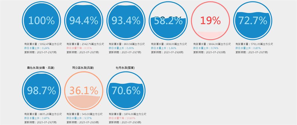 杜蘇芮襲台挾大量豪雨!全台水庫進帳「這麼多」2地水情仍黃燈原因曝