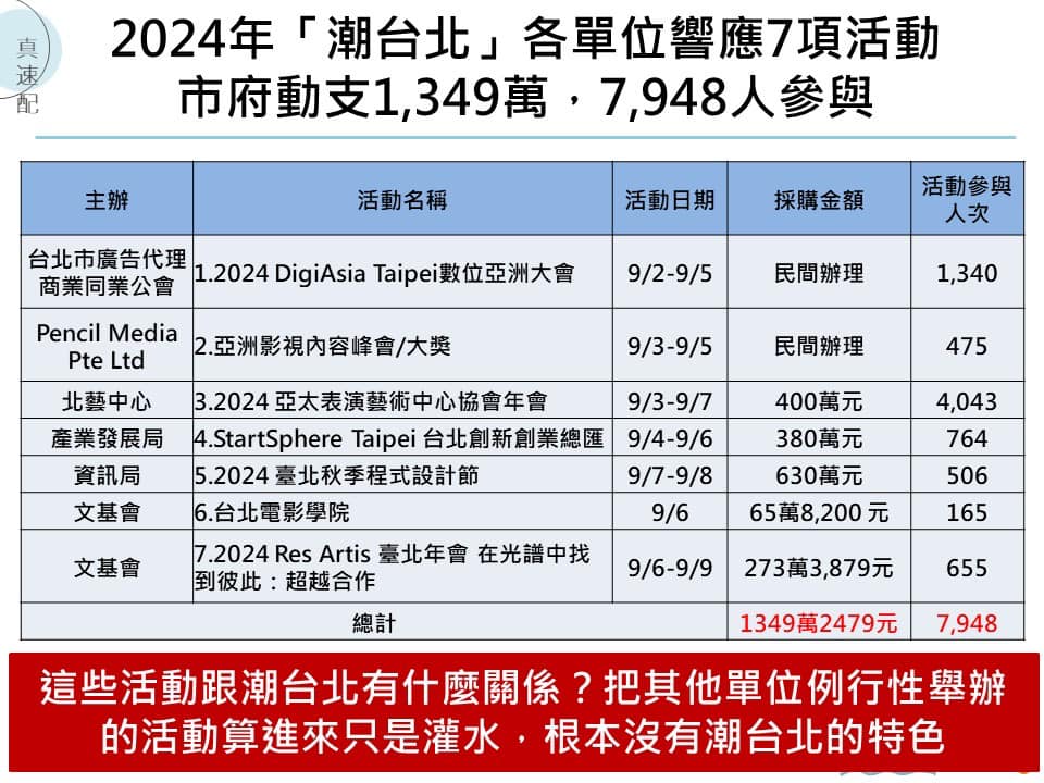 快新聞/「潮台北」花7234萬公帑成效差! 簡舒培爆數據灌水:文化局花百萬贈票