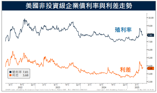非農強韌推遲降息、關稅戰和緩 美債殖利率揚升 信用債市基本穩健