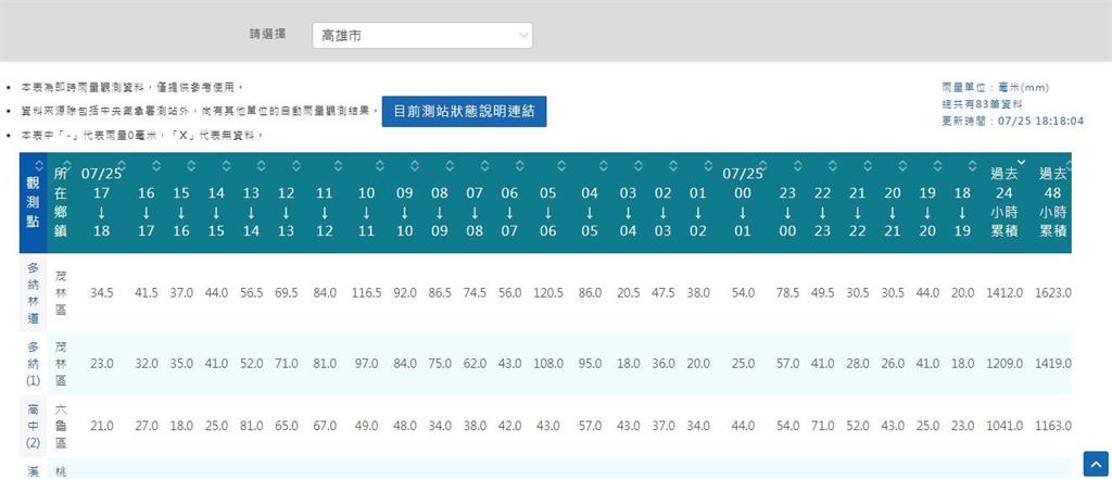 快新聞／凱米颱風西南氣流旺盛　高雄茂林單日雨量1412毫米刷新紀錄