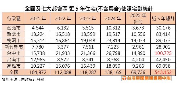 賣壓來襲?! 全台5年內逾50萬戶新供給 這都獨占10萬