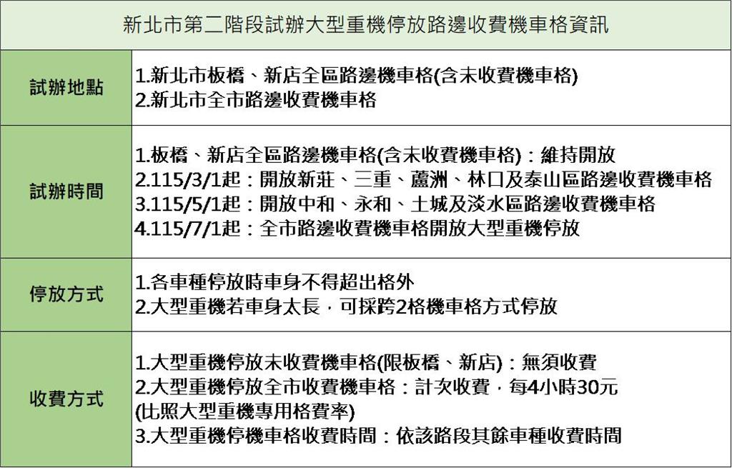 快新聞／新北人停車更方便了！「這5區」路邊車位開放給重機　實施時間出爐