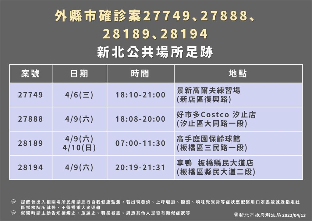 快新聞／新北增216例！居家照護收治32人　4張確診足跡公布