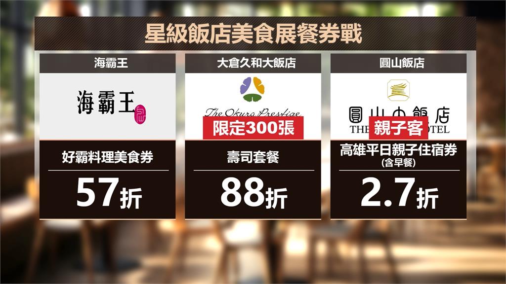 美食展星級飯店推餐券搶攻商機　最低2.7折