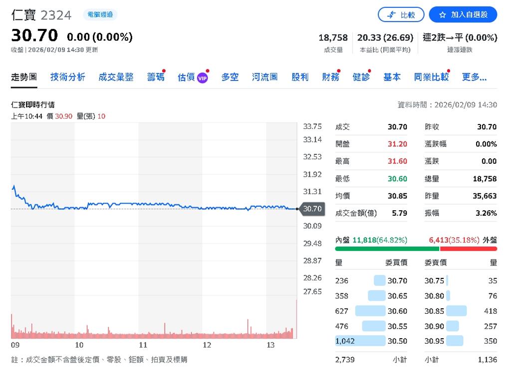 仁寶元月營收年月雙減 年增仍守7%