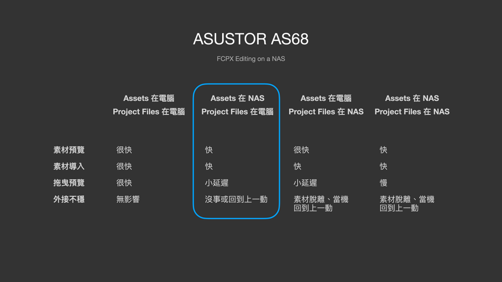高階 NAS 作為影音剪輯外接可行嗎?ASUSTOR AS68與Samsung SSD搭配出10GbE 高速 All Flash NAS
