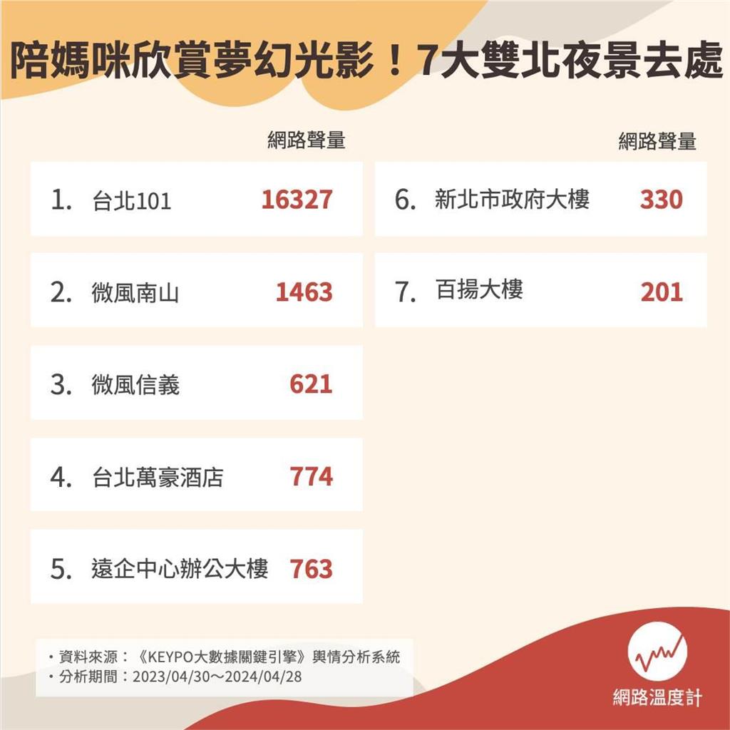 美食、美景加美照 3種願望一次滿足!推薦雙北7大夜景去處 母親節就這樣討媽咪歡心