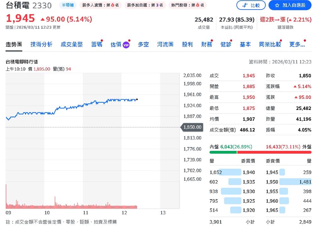 台積電副總經理大手筆加碼自家股！田博仁增持2,000股、李俊賢市值破8億