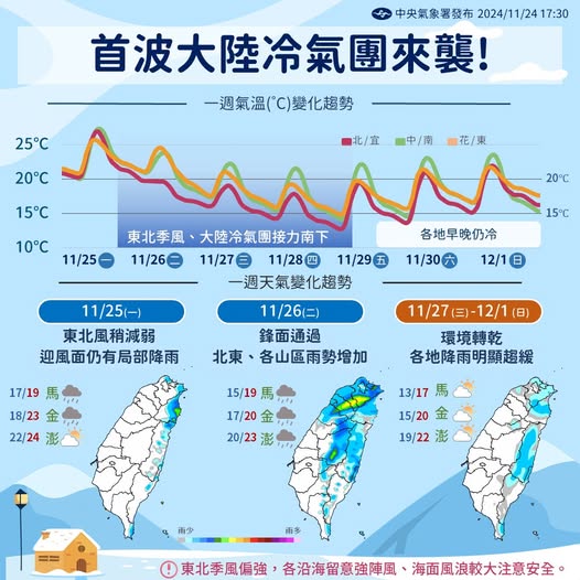 首波冷氣團來襲「恐剩11度」?林嘉愷點名2地區防陣雨「這天起」是關鍵…