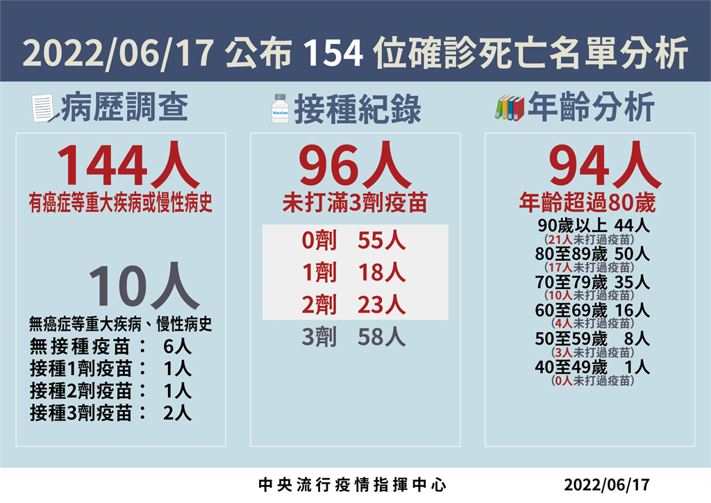 快新聞／今增154人死亡！ 40多歲男性「確診一週後併肺炎亡」