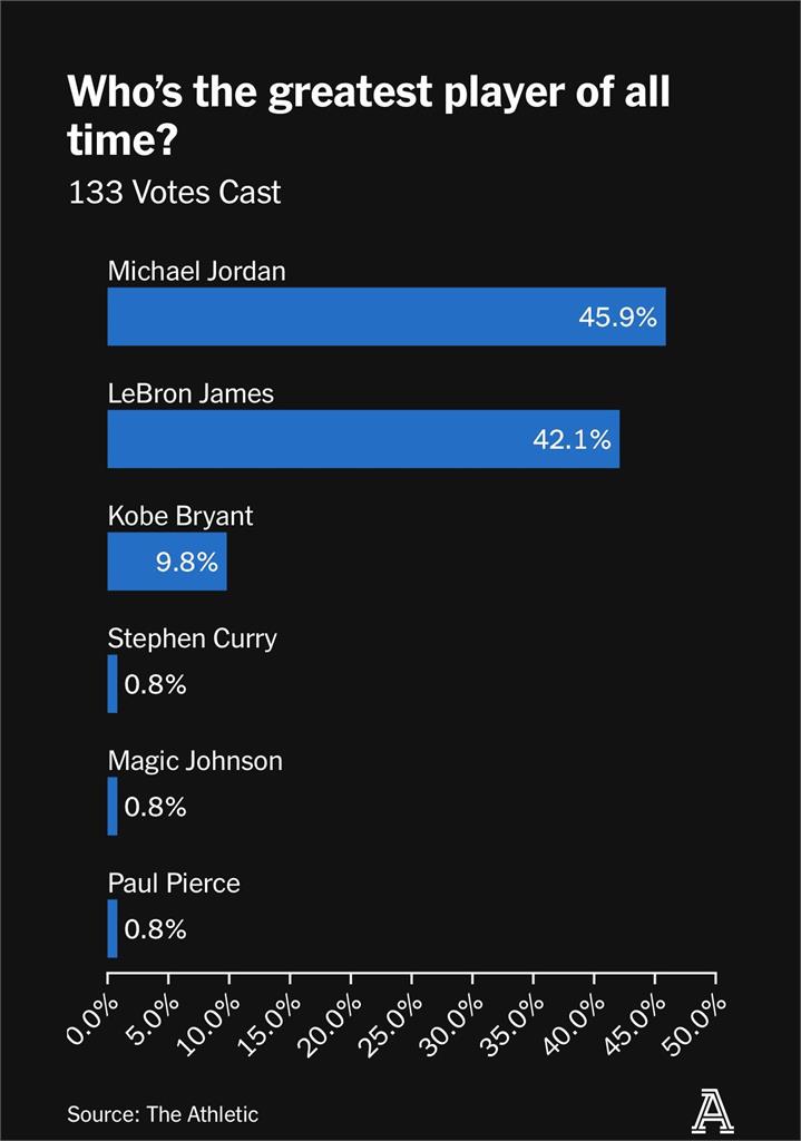 NBA／現役球員匿名投票「GOAT」！詹皇僅落後喬丹3.8%