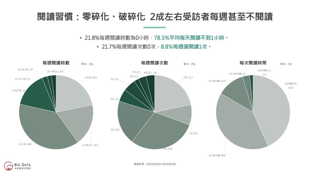 誰說沒人要看書？台灣閱讀市場後勢看漲　潛在消費力推估達400億