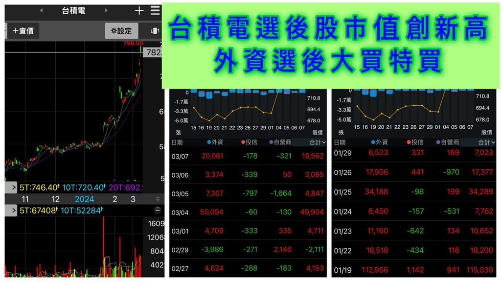 台股破兩萬 成交5千億！馬英九願望蔡英文實現？財經專家：外資進出創新高！