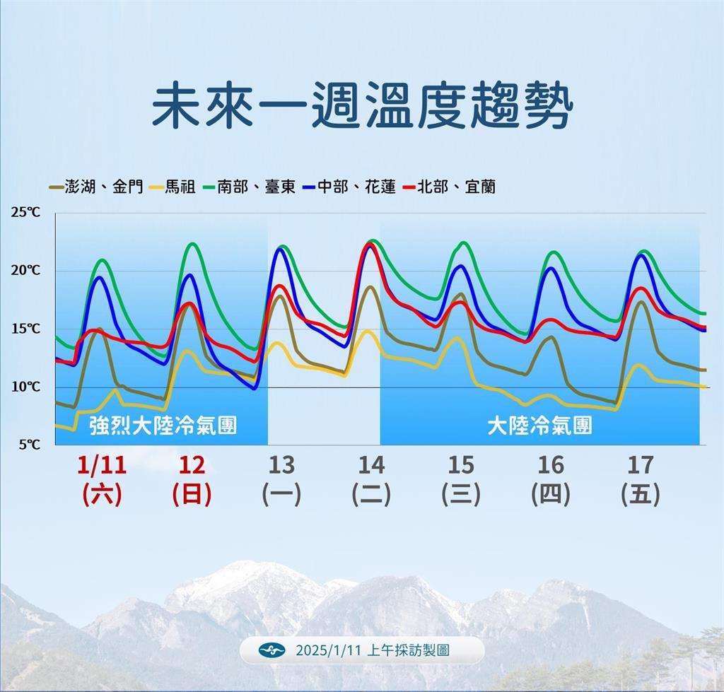 快新聞／台北11.3度創入冬最低！下週一還會更冷　氣象署揭「回暖時間」