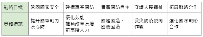 2024誰當家》台灣國防自主能延續？4位總統候選人對中國政策一次看