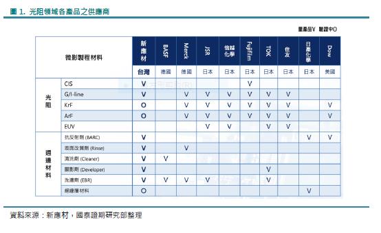 先進製程推動光阻周邊材料市場成長台廠下一個攻克目標