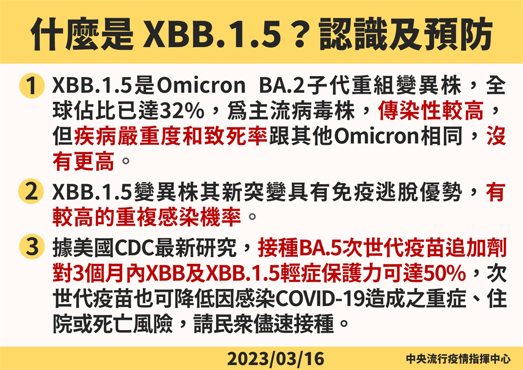 快新聞 / 本土首次驗出變異株「XBB.1.5」  羅一鈞籲打疫苗：傳染性高