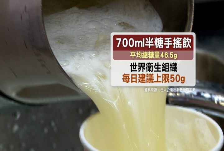 台大研究揭手搖飲糖量驚人　標榜「無糖」仍檢出糖！還是人工甜味劑！