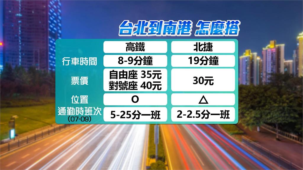 台北到南港不搭捷運改搭高鐵　省10分鐘多5塊錢　通勤族：划算