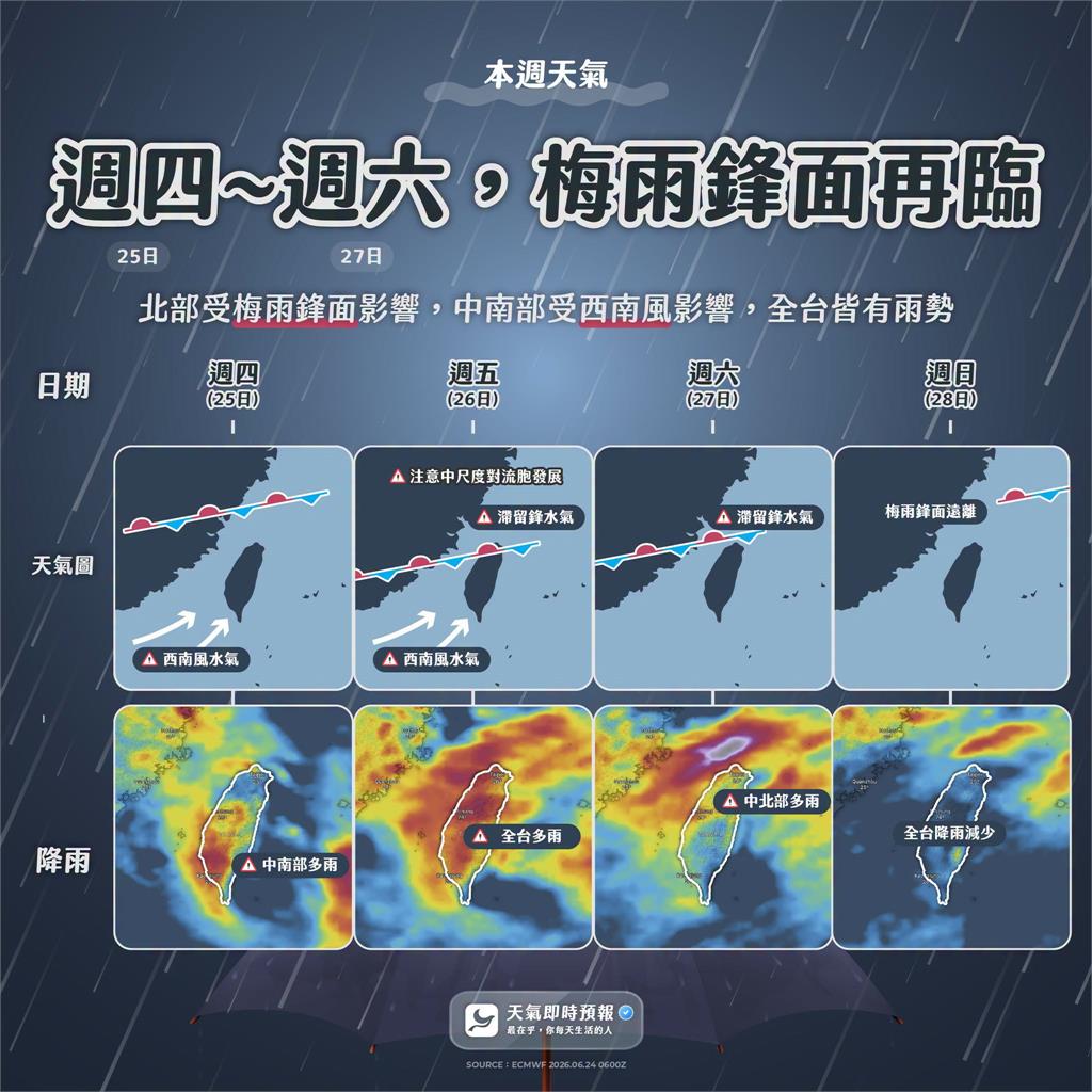 米拉克+西南氣流夾擊！全台雨彈來襲「這天」雨炸最猛、直到這天才停