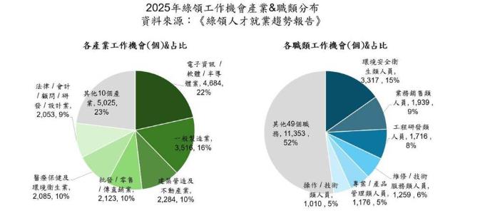 每月徵求2.2萬名綠領人才 一年增加9% 八年強彈270% 綠領AI人才夯