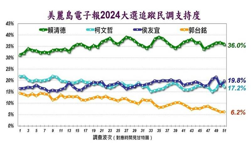 快新聞/「藍白合」會中會今登場 柯、侯民調呈「死亡交叉」 賴清德穩定領先