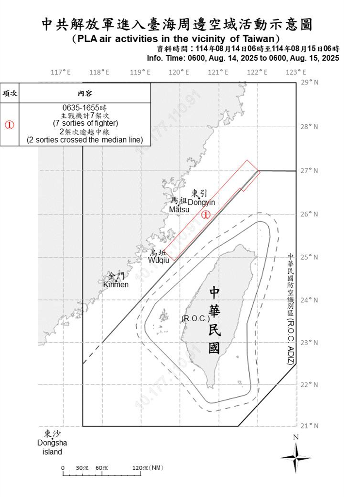 快新聞／中國持續侵擾！國防部偵獲14機艦擾台　2架次越中線闖北部空域