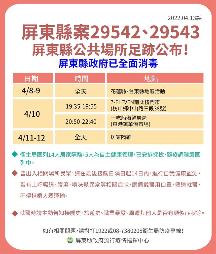 快新聞／屏東+14「7例與小吃部有關」　確診足跡含東港華僑市場、水門夜市